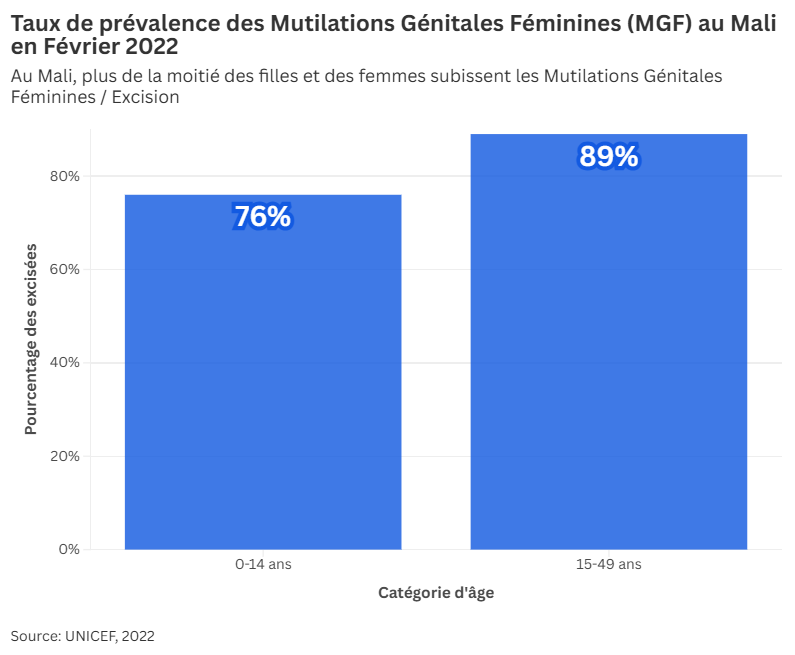 Taux de prévalence des Mutilations Génitales Féminines au Mali, Février 2022 / UNICEF